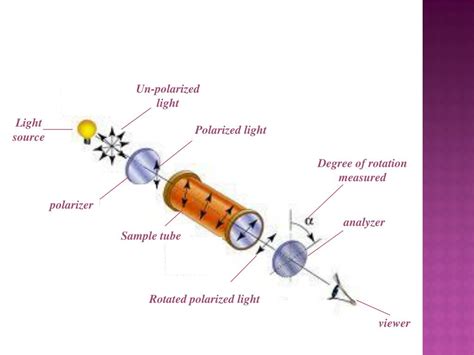 polarimeter instrumentation ppt|polarimeter ppt.